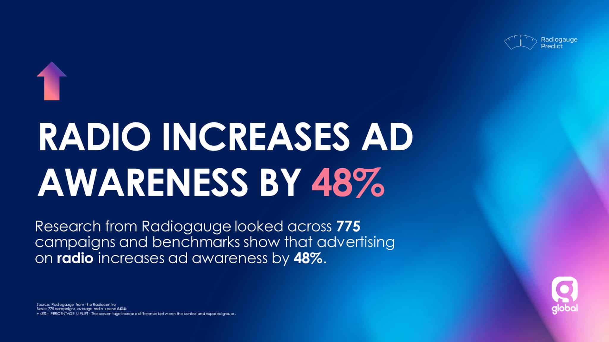 radio increases ad awareness by 48%